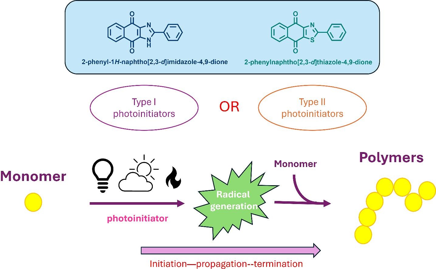 Naphthoquinone derivatives and photoinitiators